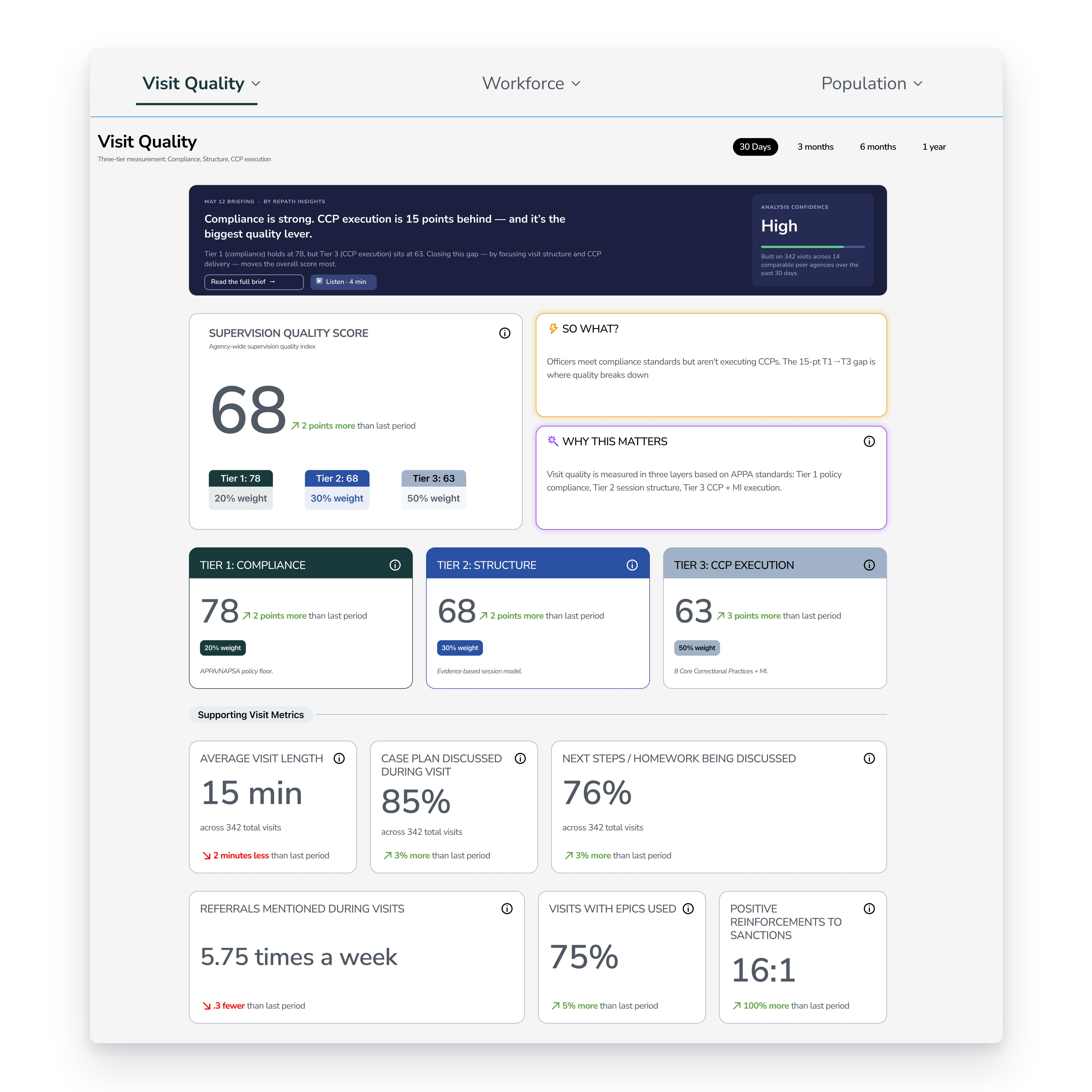 The Agency Operating View. Supervision Quality Score, district comparison, and a recommended action card.