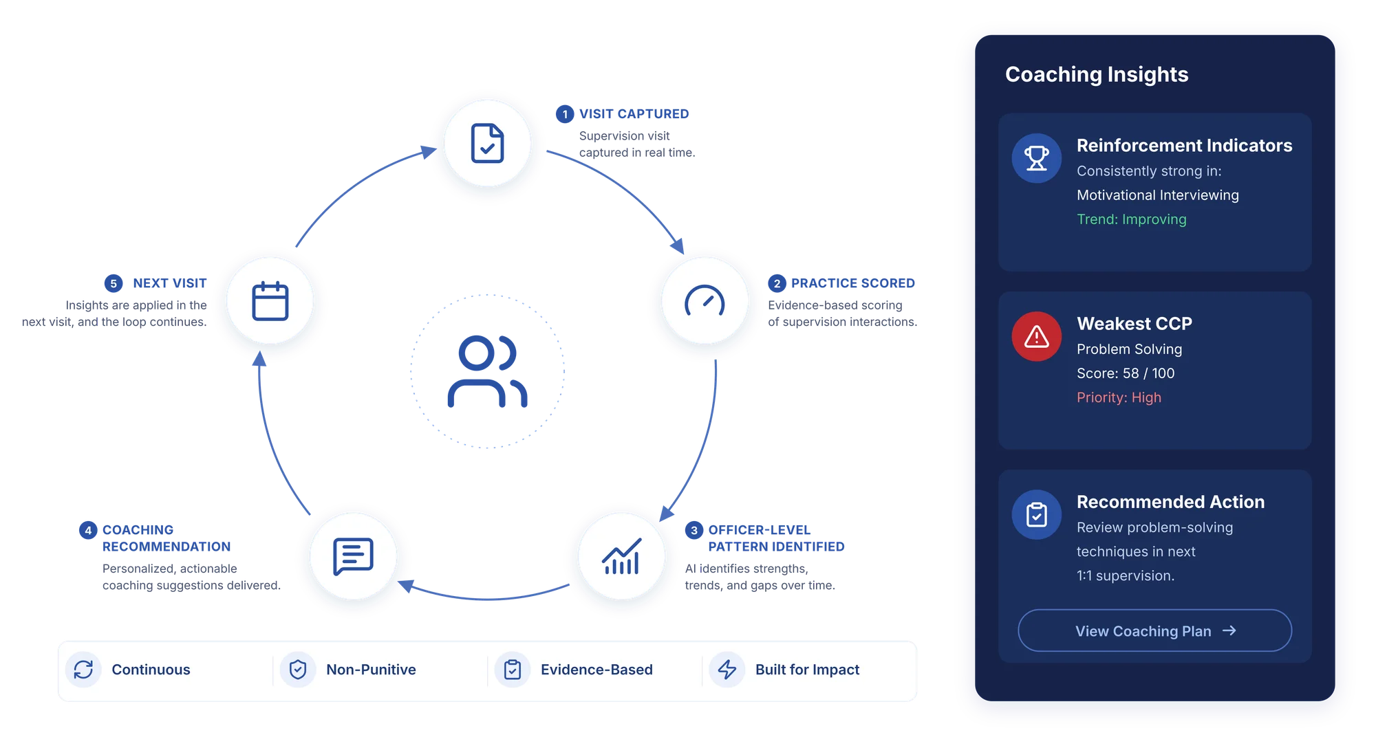 RePath Intelligence continuous coaching view across an agency
