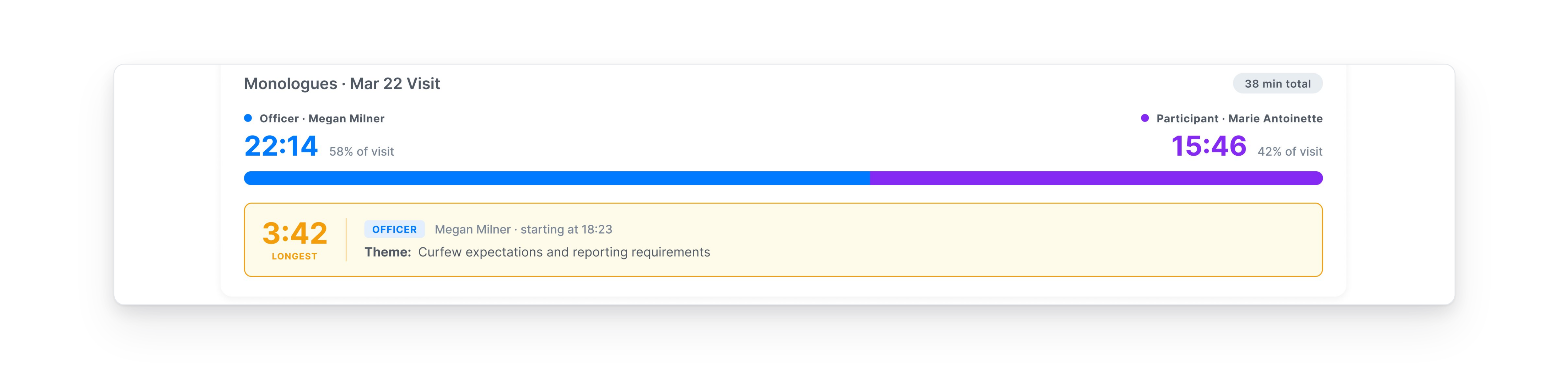 A coaching detail view showing one officer's visit, with scored practice areas, identified strengths, and a recommended coaching action.