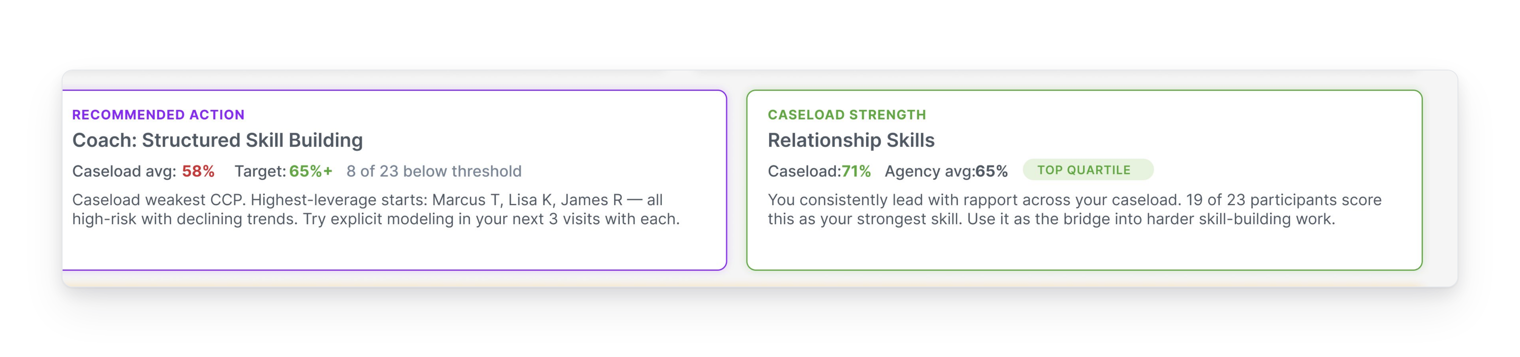 The action and strength module. Identifies weakest CCP and recommends a specific coaching action grounded in recent visits.