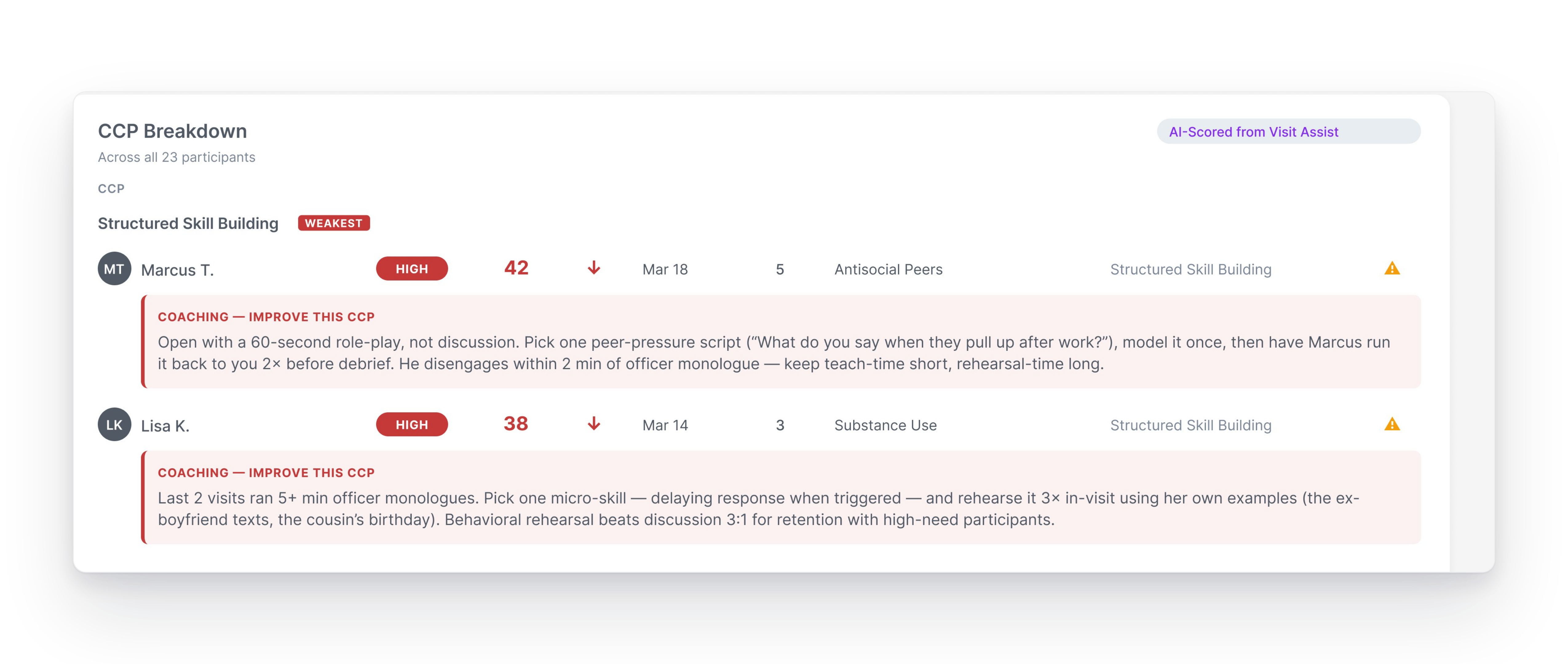 The Caseload Coach view. Officer-level Supervision Quality Score, reinforcement balance, case plan progress, weakest CCP flagged, and recommended coaching action.