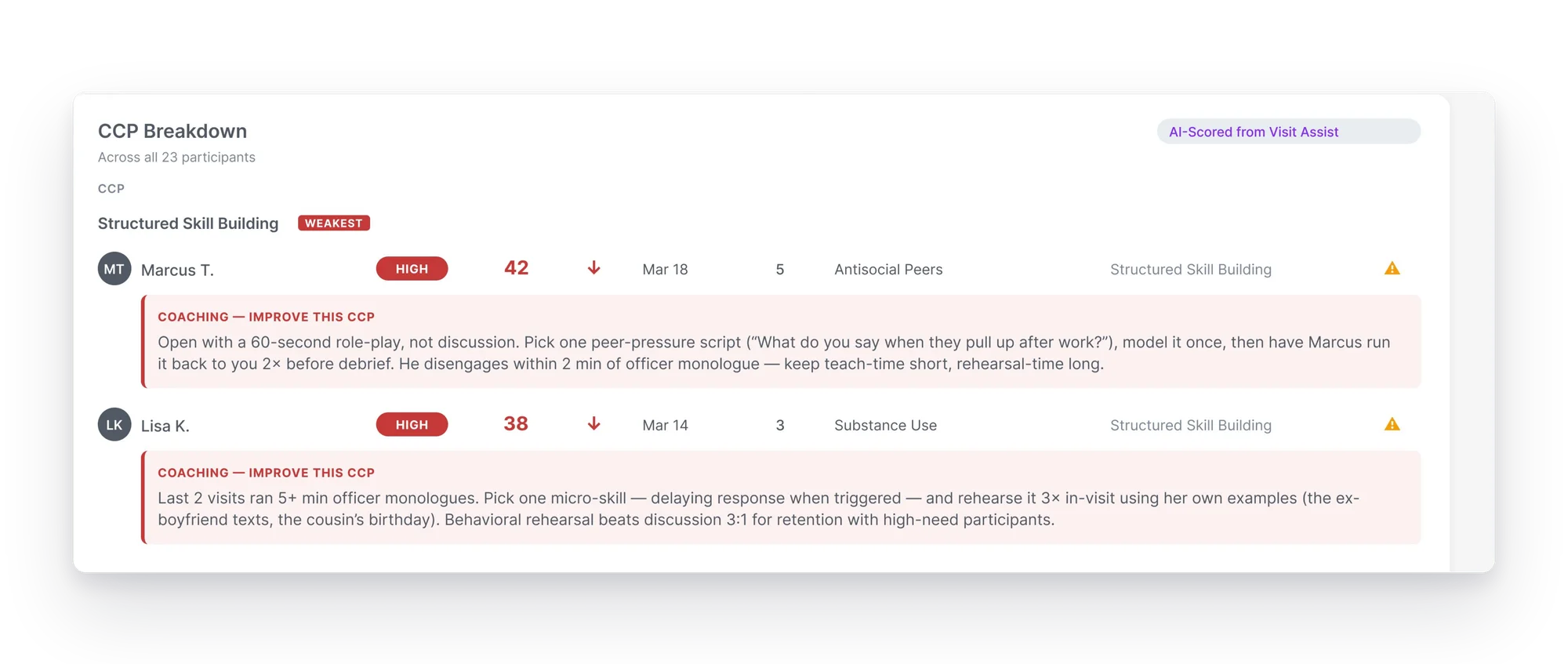 The Caseload Coach view. Officer-level Supervision Quality Score, reinforcement balance, case plan progress, weakest CCP flagged, and recommended coaching action.