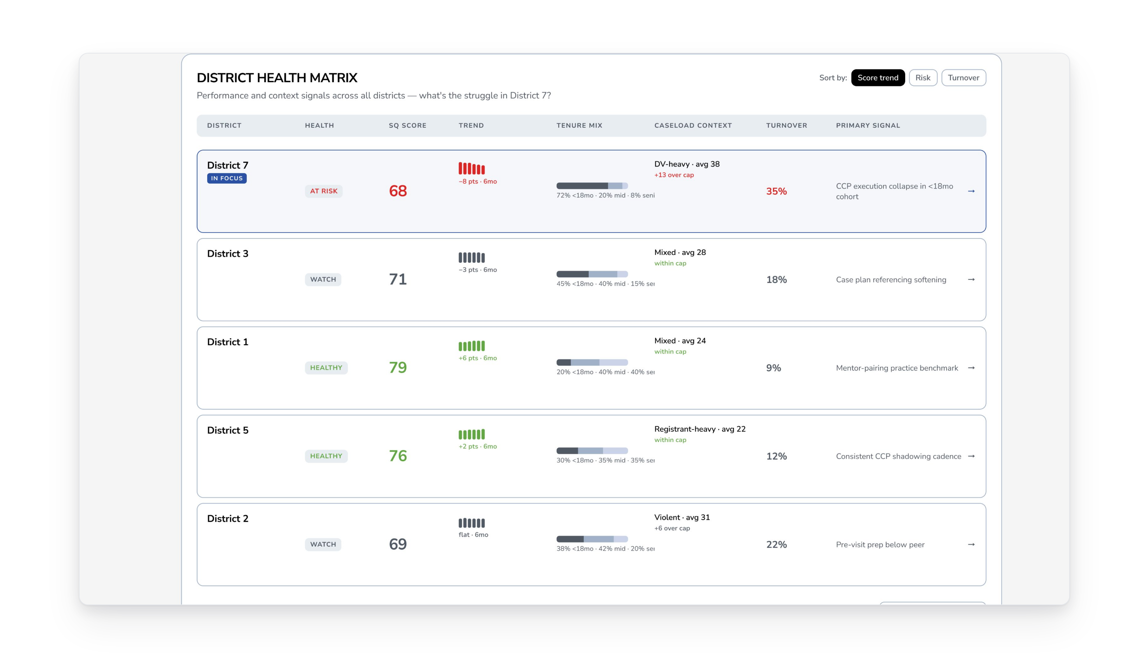 The district comparison matrix. Supervision Quality Scores by district, sorted by quality.