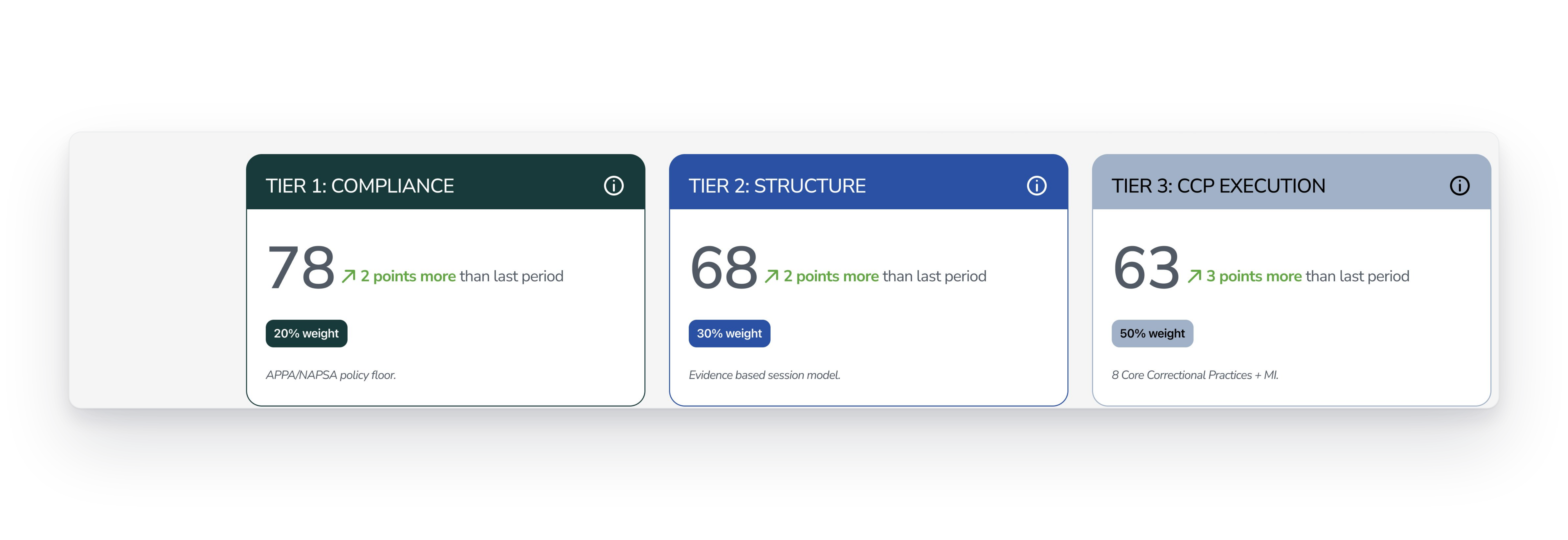 Supervision quality across three tiers: compliance, structure, and core correctional practices.