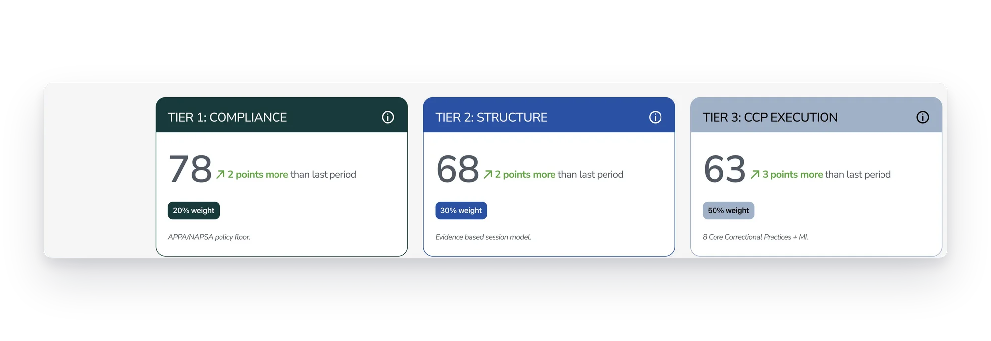 Supervision quality across three tiers: compliance, structure, and core correctional practices.