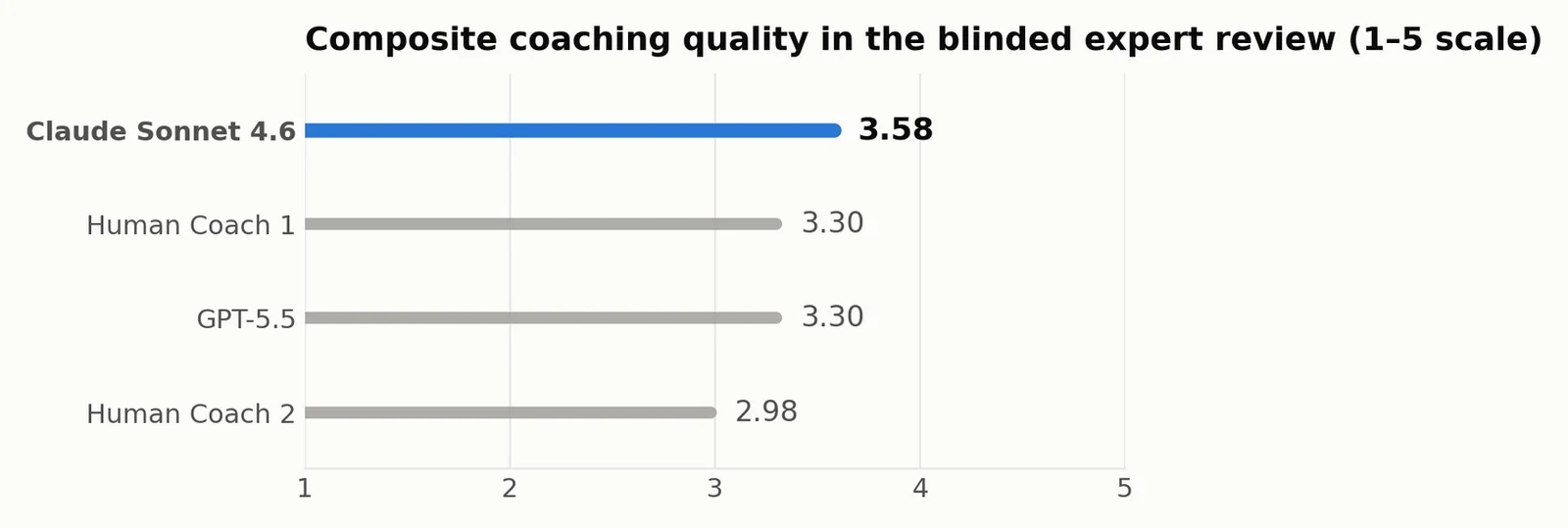 Figure 1. The result in one picture: mean composite quality (eight 1–5 dimensions) across 30 visits, scored by an independent expert blind to source identity and source type. Confidence intervals, ranks, and full detail in §5.