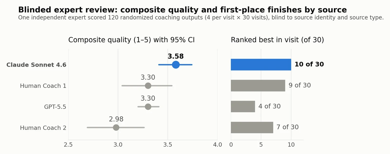 Figure 2. The headline result at a glance: highest composite quality (left, with 95% bootstrap confidence intervals) and the most first-place finishes within visits (right). Sources are ordered by composite score; the two human sources are 