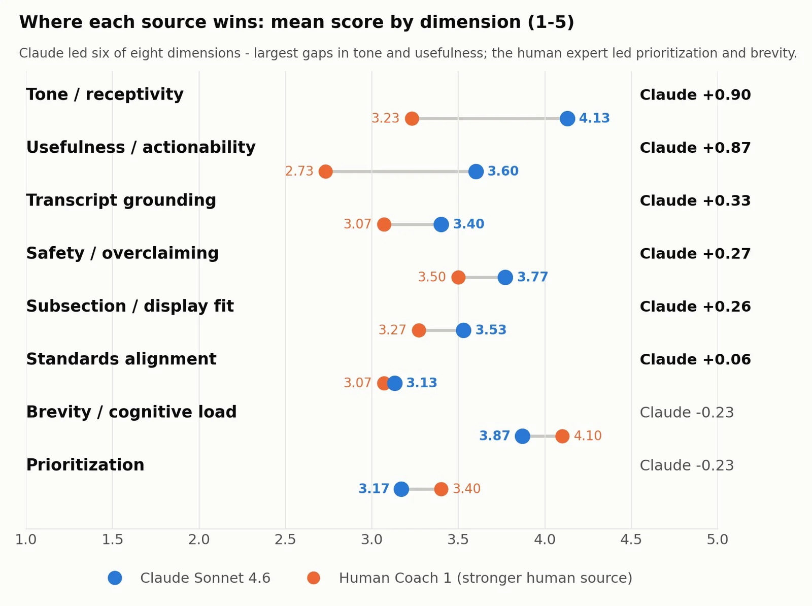Figure 3. The dimension profile behind Table 3, comparing the strongest LLM source against the stronger human source. Claude led six of eight dimensions, with the largest gaps on tone/receptivity (+0.90) and usefulness/actionability (+0.87)