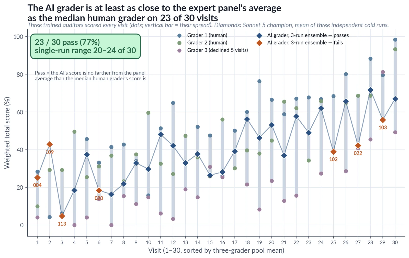 Figure 1. Per-visit view of the headline result. Dots: the three human graders (Grader 3 declined 5 visits); vertical bar: their spread; diamonds: the Sonnet 5 champion three-run ensemble. The AI is at least as close to the panel average as