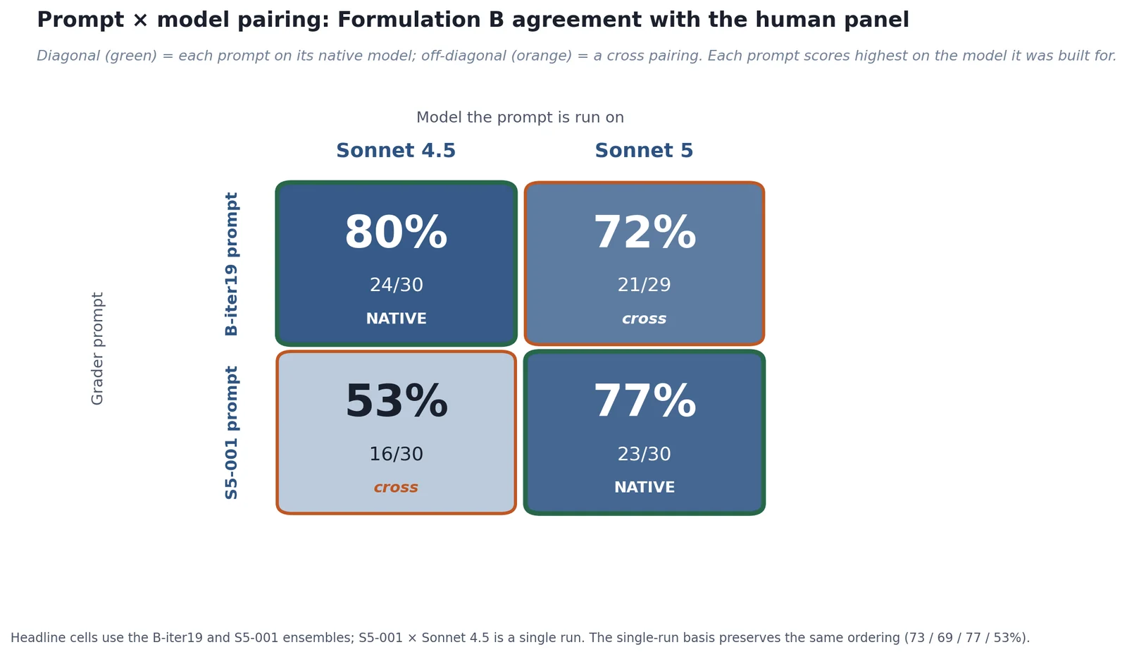 Figure 2. The prompt × model pairing matrix: Formulation B agreement with the three-grader pool. Each prompt scores highest on the model it was calibrated for (green diagonal); running it on the other model (orange) costs agreement. The pen