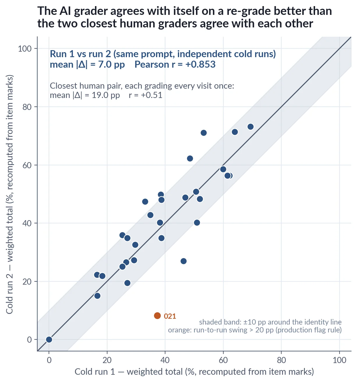 Figure 4. LLM intra-rater agreement, cold run 1 vs cold run 2 (weighted totals recomputed from item marks): mean |Δ| = 7.0 pp, Pearson r = +0.85, versus 19.0 pp / +0.51 for the closest human pair grading the same visits once each. Orange: v