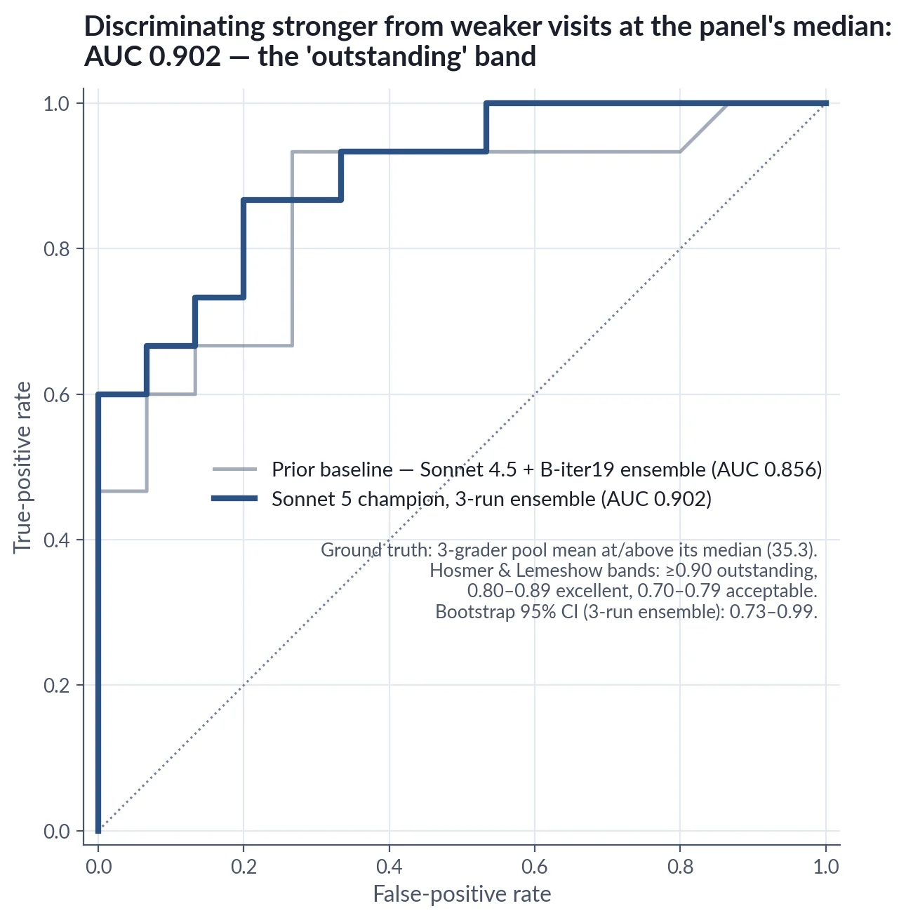 Figure 5b. ROC at the three-grader pool median for the Sonnet 5 champion three-run ensemble (AUC 0.902), with the prior Sonnet 4.5 + B-iter19 ensemble (AUC 0.856) as the faint comparison curve.