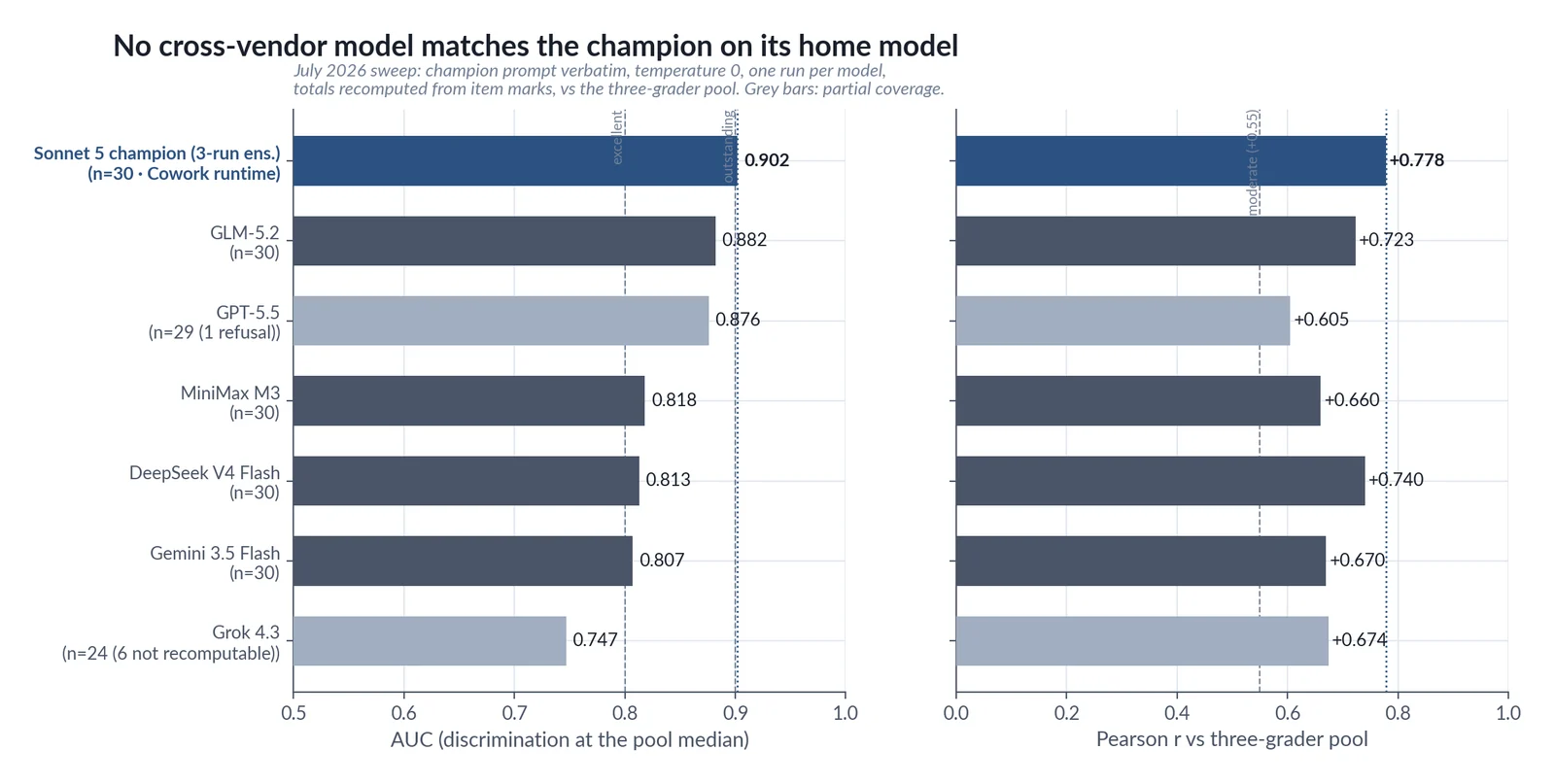 Figure 6. July 2026 champion-prompt sweep: AUC (left) and Pearson r (right) vs the three-grader pool, sorted by AUC, all totals recomputed from item marks. The Sonnet 5 champion (three-run ensemble; different runtime) is highlighted; grey