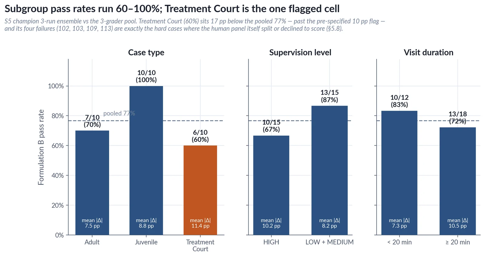 Figure 7. Formulation B pass rate by subgroup for the S5 champion three-run ensemble vs the three-grader pool (recomputed totals; results/subgroups-s5champ-3run.json). Rates run 60–100%; Treatment Court (6/10, 17 pp below the pooled 77%) is
