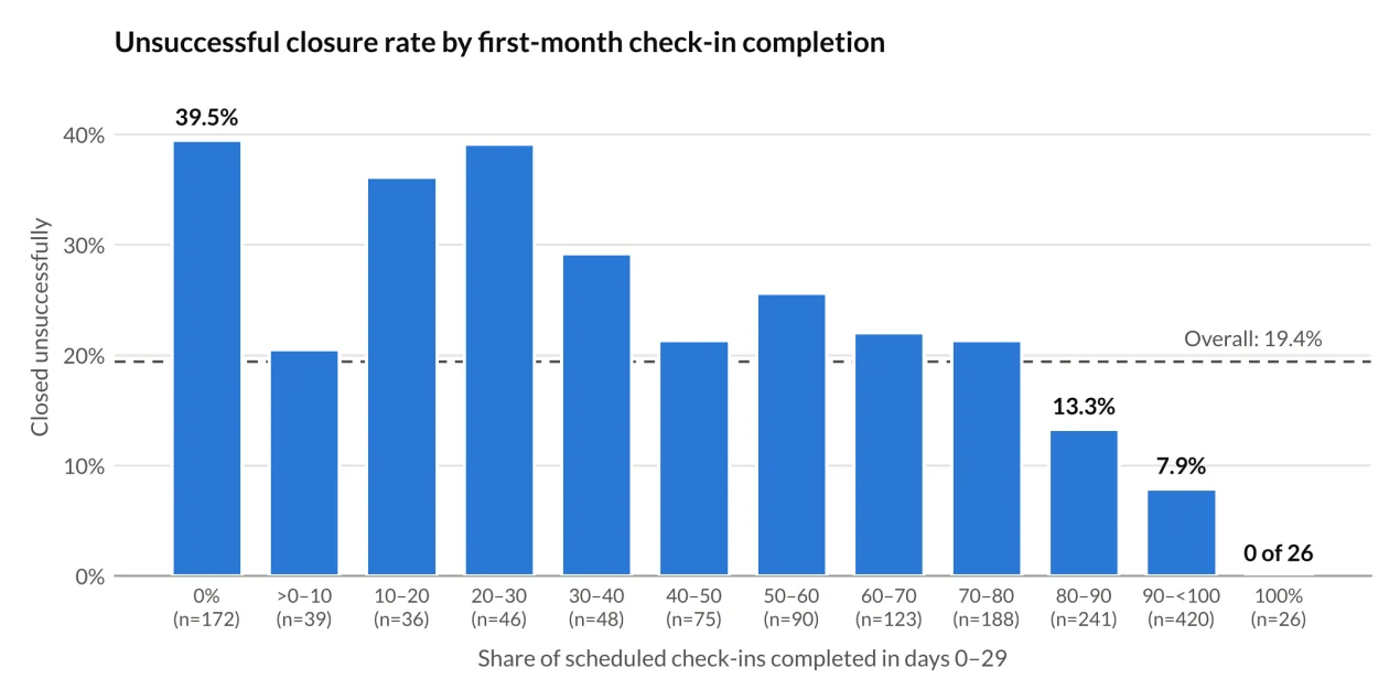 Bar chart of the share of cases that closed unsuccessfully by first-month check-in completion: 39.5% at 0%, 20.5% at above 0 to 10%, 36.1% at 10 to 20%, 39.1% at 20 to 30%, 29.2% at 30 to 40%, 21.3% at 40 to 50%, 25.6% at 50 to 60%, 22.0% at 60 to 70%, 21.3% at 70 to 80%, 13.3% at 80 to 90%, 7.9% at 90 to under 100%, and 0 of 26 at 100%. A dashed line marks the overall rate of 19.4%.