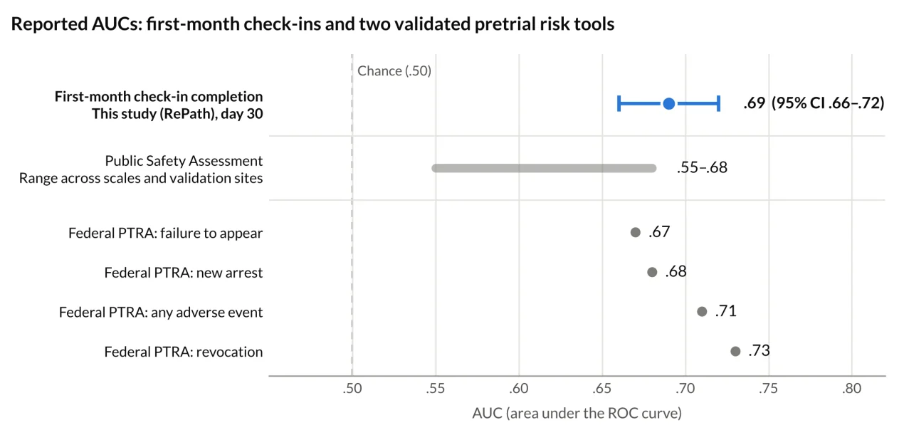 Chart of reported AUCs on a scale from .50 (chance) to .80: first-month check-in completion in this study .69 (95% CI .66 to .72); Public Safety Assessment .55 to .68 across scales and validation sites; federal Pretrial Risk Assessment .67 for failure to appear, .68 for new arrest, .71 for any adverse event and .73 for revocation.