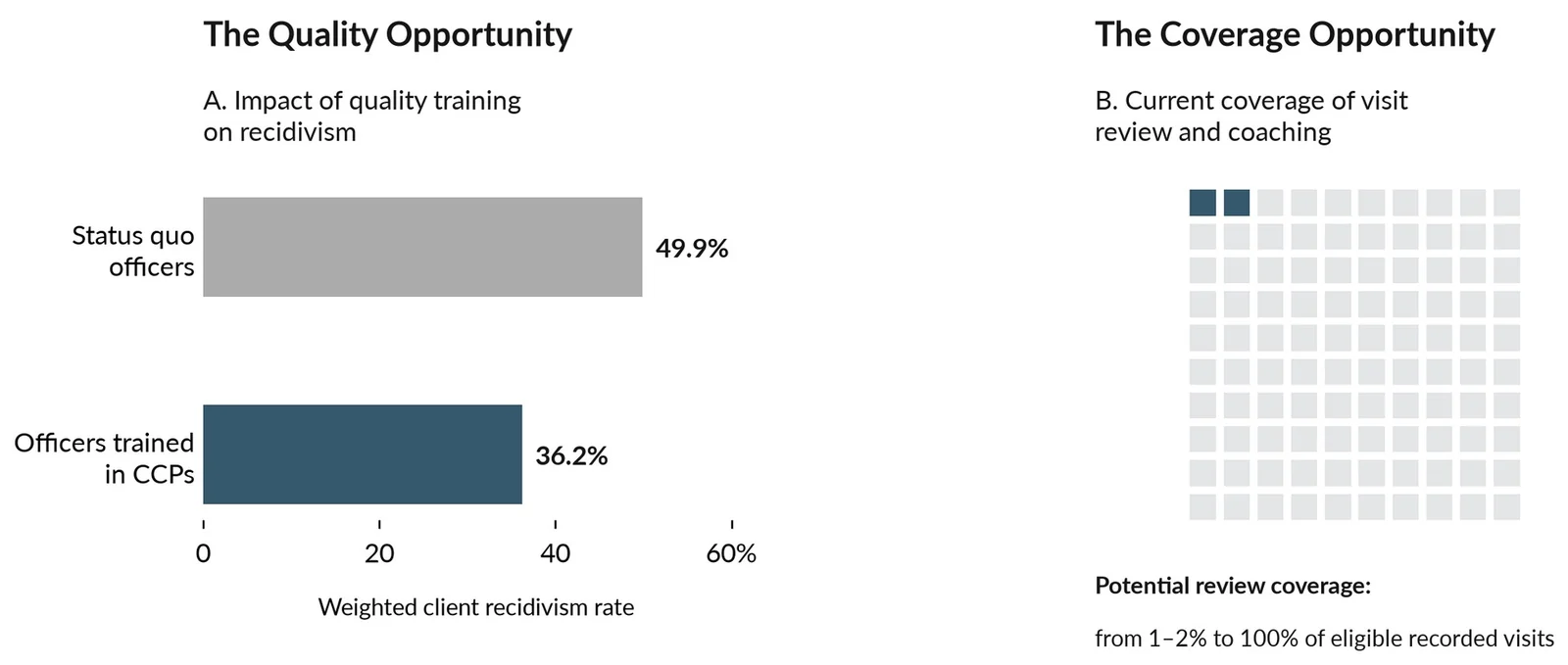 Figure 1. The quality opportunity and the coverage opportunity. Left: weighted client recidivism rates in Chadwick et al. (2015) for caseloads of officers trained in core correctional practices (CCPs) versus status quo supervision — a train