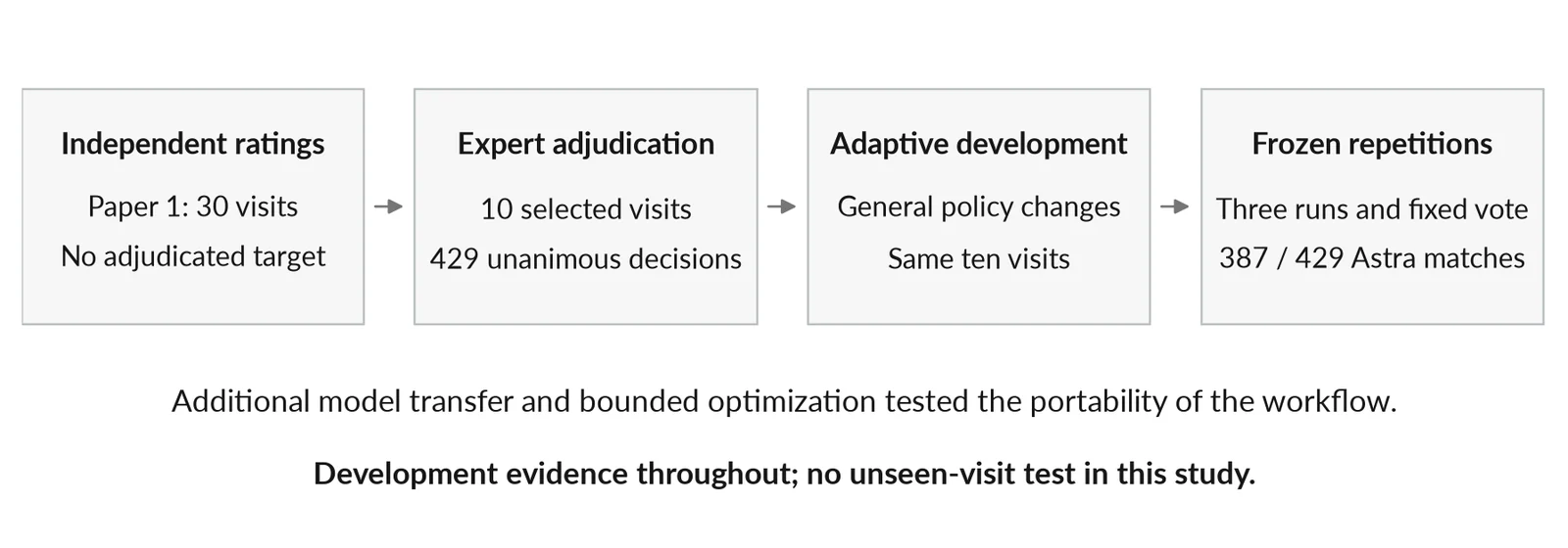 Figure 2. From independent ratings to reference-grounded grading. The ten visits were reused throughout development and final repetitions. Individual grading requests excluded reference labels; the research process used reference disagreeme