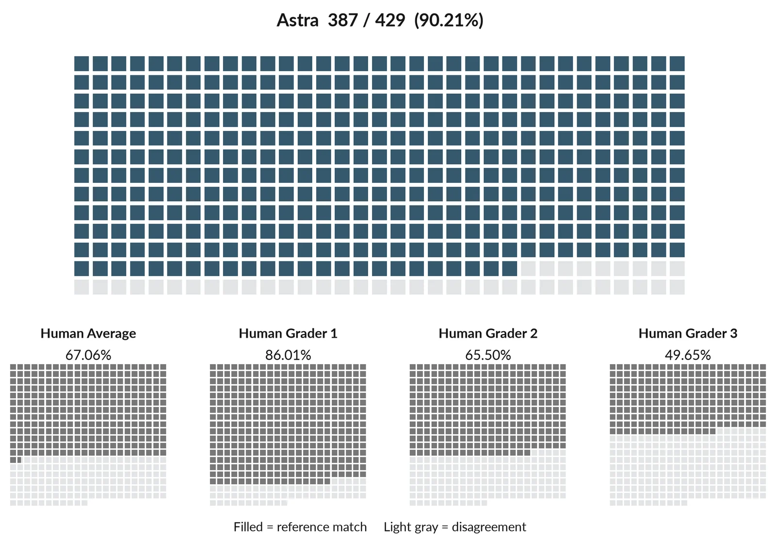 Figure 3. Agreement with reference — Astra 387/429 (90.21%). GPT-6 Astra and each human block contain 429 squares grouped by match status; filled squares are reference matches. Human Average shows the mean matching proportion and is not a f