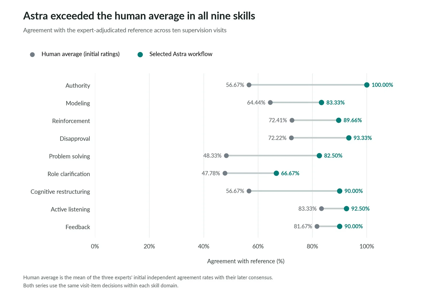 Figure 4. Astra versus the human average across all nine Tier 3 skills. Points show exact agreement with the expert-adjudicated reference on the ten visits. Human Average is the mean of the three experts’ initial independent agreement rates