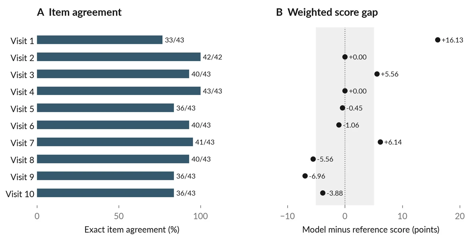 Figure 5. Selected Astra item agreement and weighted score gaps by visit. The dotted line marks zero gap; the shaded region spans ±5 points. Positive values indicate model over-scoring. Visit 2 has 42 primary items; every other visit has 43