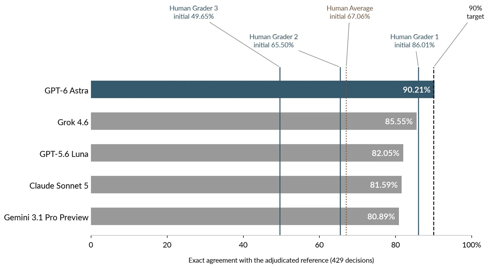 Figure 6. Five workflows, one process. Exact agreement of each selected or retained final workflow against the 429 primary decisions, with each expert grader’s initial agreement and the Human Average as reference lines. Human Average is the